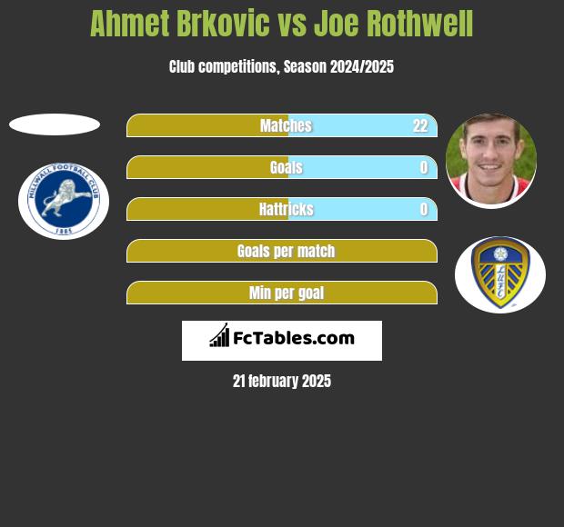 Ahmet Brkovic vs Joe Rothwell h2h player stats