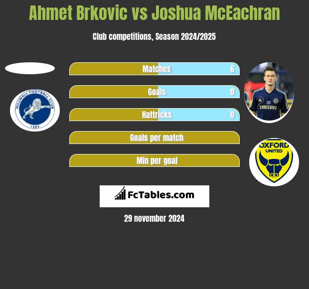 Ahmet Brkovic vs Joshua McEachran h2h player stats