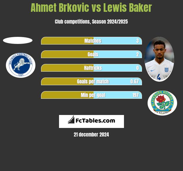 Ahmet Brkovic vs Lewis Baker h2h player stats