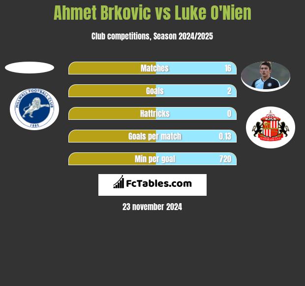 Ahmet Brkovic vs Luke O'Nien h2h player stats