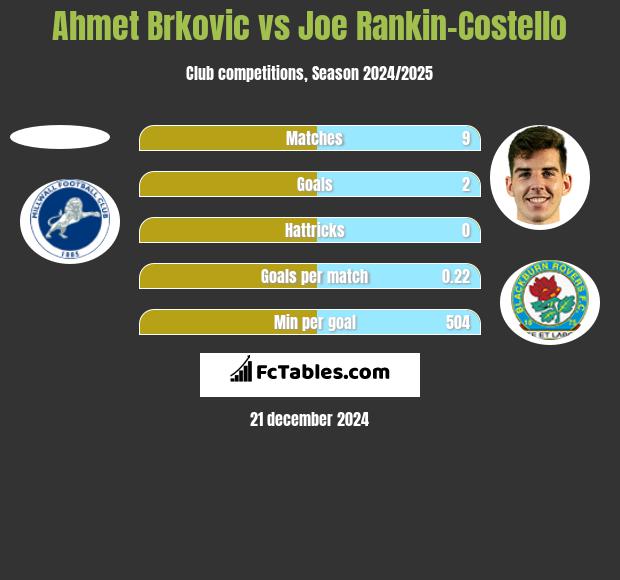 Ahmet Brkovic vs Joe Rankin-Costello h2h player stats