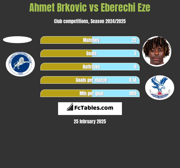 Ahmet Brkovic vs Eberechi Eze h2h player stats