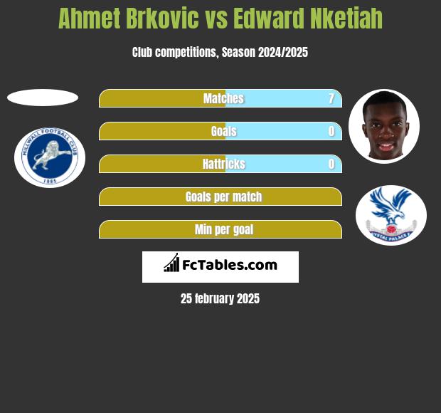 Ahmet Brkovic vs Edward Nketiah h2h player stats