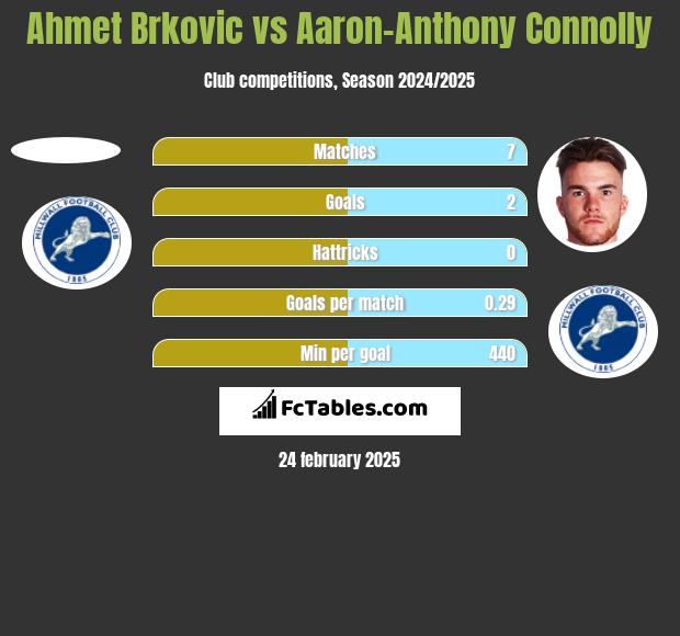 Ahmet Brkovic vs Aaron-Anthony Connolly h2h player stats