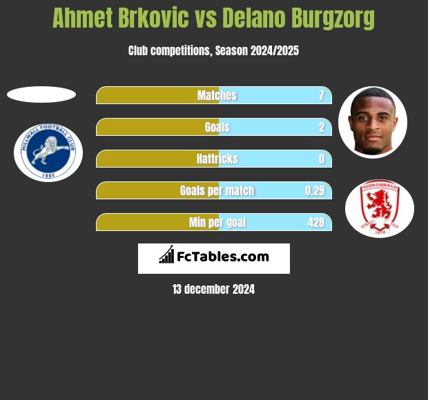 Ahmet Brkovic vs Delano Burgzorg h2h player stats