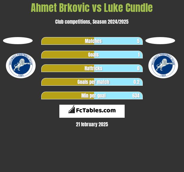 Ahmet Brkovic vs Luke Cundle h2h player stats