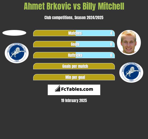 Ahmet Brkovic vs Billy Mitchell h2h player stats