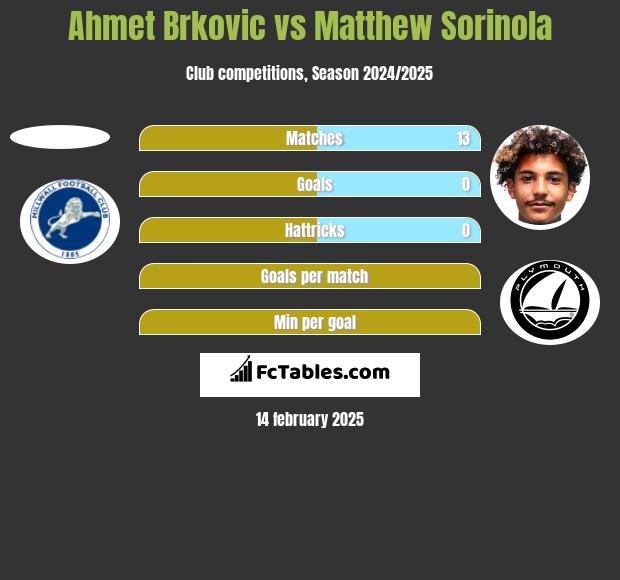 Ahmet Brkovic vs Matthew Sorinola h2h player stats