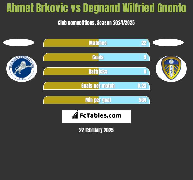 Ahmet Brkovic vs Degnand Wilfried Gnonto h2h player stats