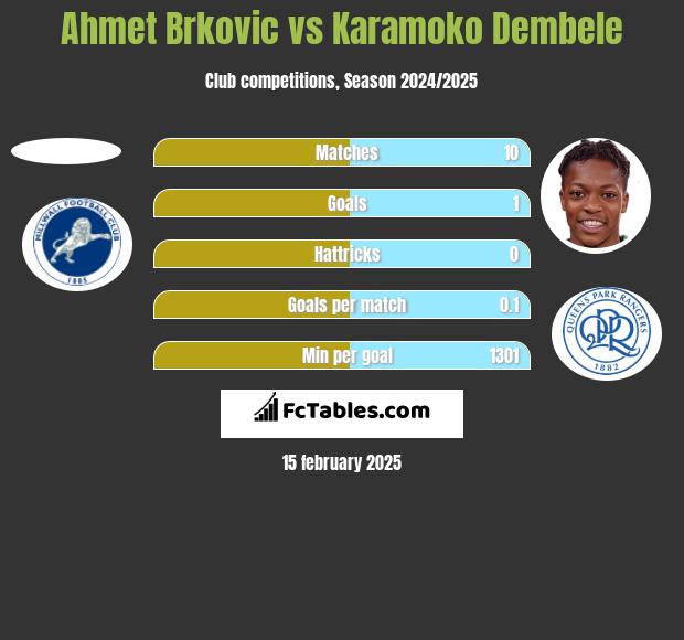 Ahmet Brkovic vs Karamoko Dembele h2h player stats