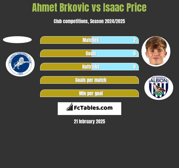 Ahmet Brkovic vs Isaac Price h2h player stats