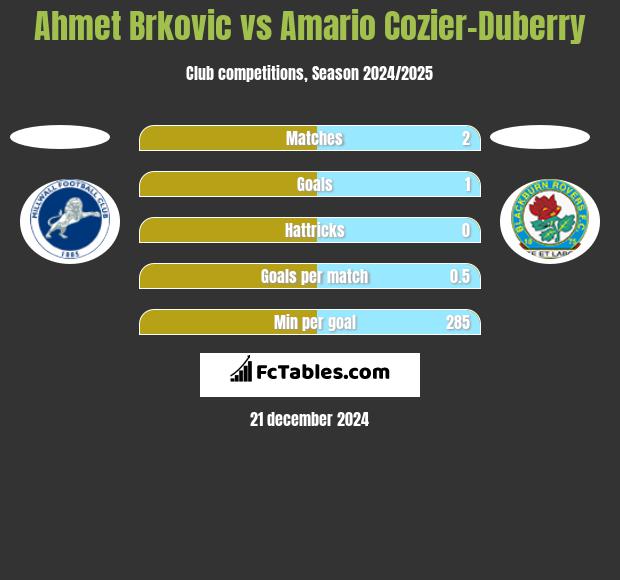 Ahmet Brkovic vs Amario Cozier-Duberry h2h player stats