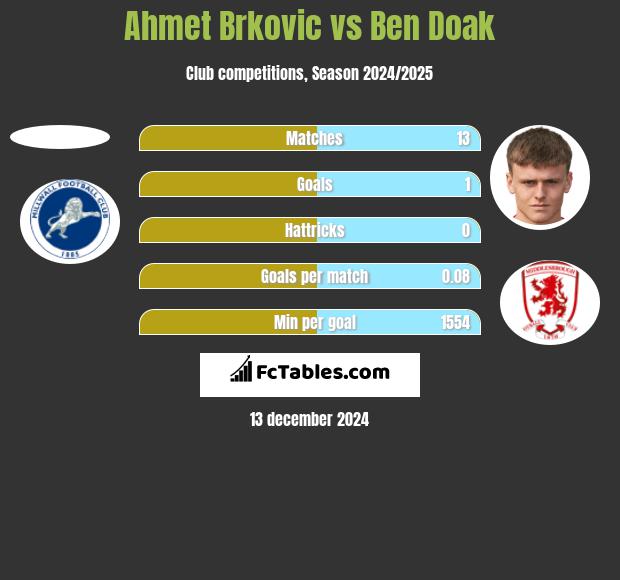 Ahmet Brkovic vs Ben Doak h2h player stats