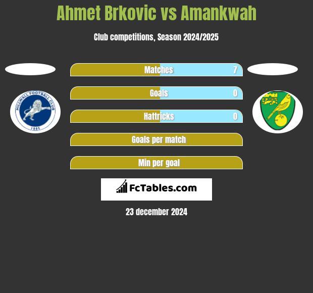 Ahmet Brkovic vs Amankwah h2h player stats