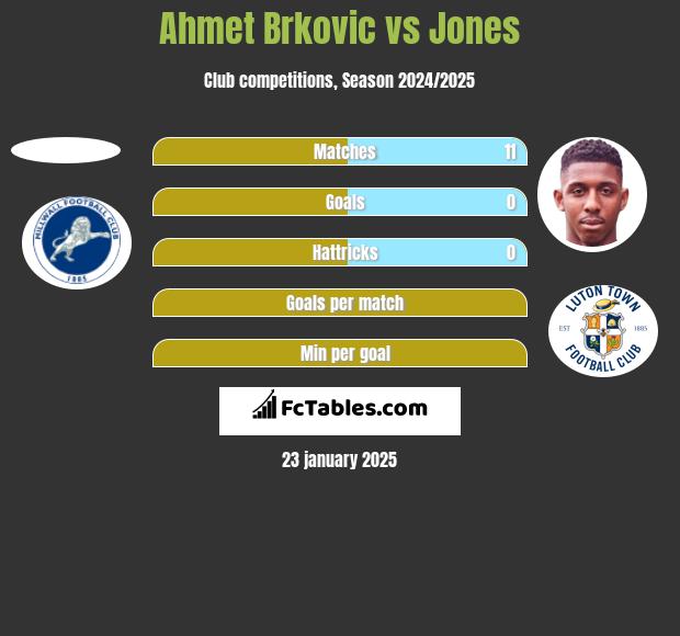 Ahmet Brkovic vs Jones h2h player stats