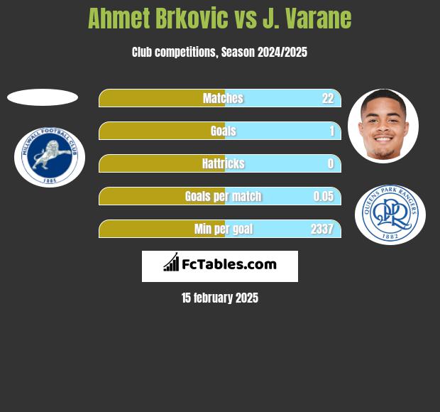 Ahmet Brkovic vs J. Varane h2h player stats