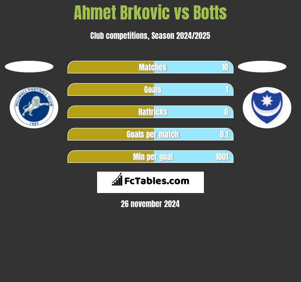 Ahmet Brkovic vs Botts h2h player stats