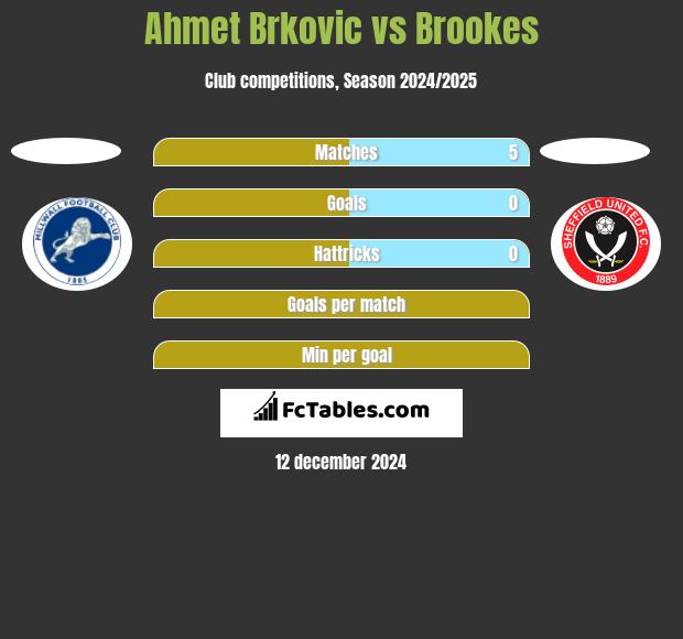 Ahmet Brkovic vs Brookes h2h player stats