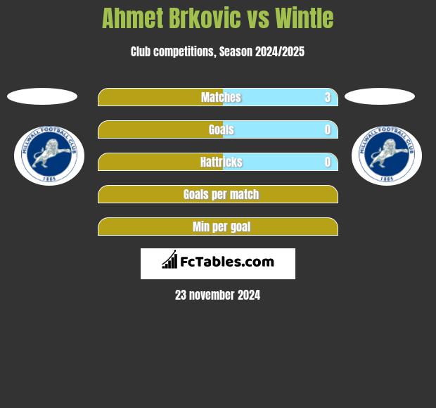 Ahmet Brkovic vs Wintle h2h player stats