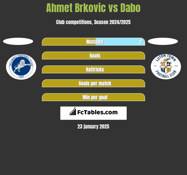 Ahmet Brkovic vs Dabo h2h player stats