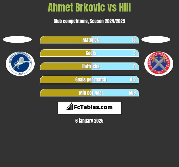 Ahmet Brkovic vs Hill h2h player stats