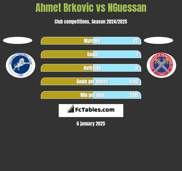 Ahmet Brkovic vs NGuessan h2h player stats