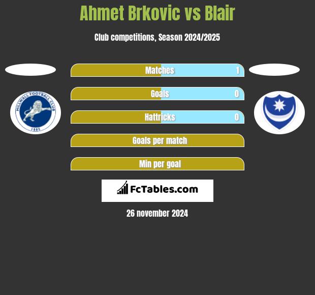 Ahmet Brkovic vs Blair h2h player stats