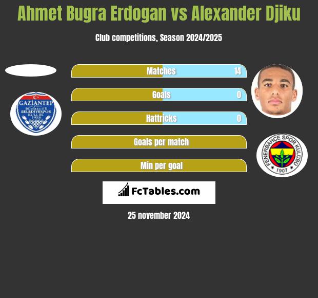 Ahmet Bugra Erdogan vs Alexander Djiku h2h player stats