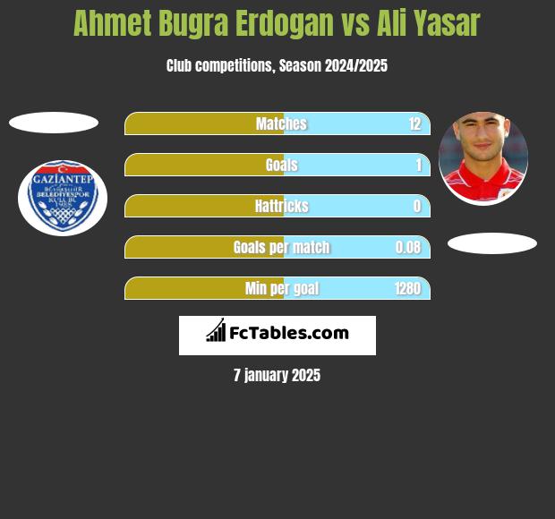 Ahmet Bugra Erdogan vs Ali Yasar h2h player stats