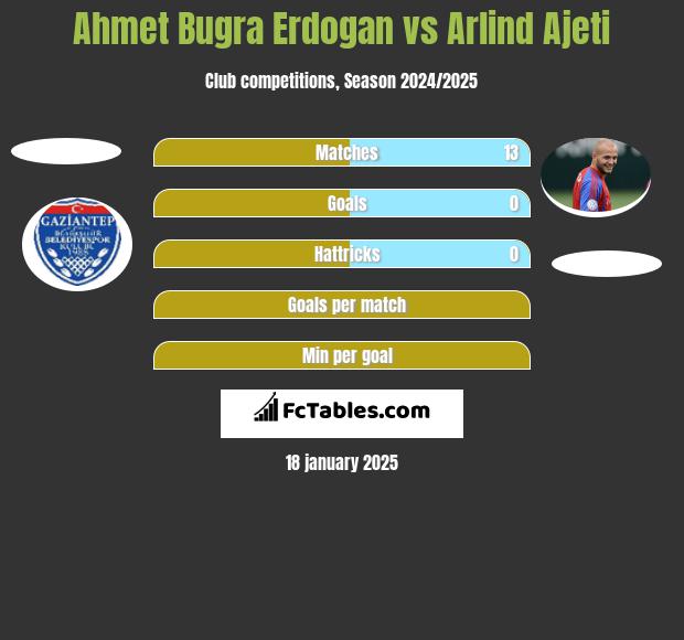 Ahmet Bugra Erdogan vs Arlind Ajeti h2h player stats