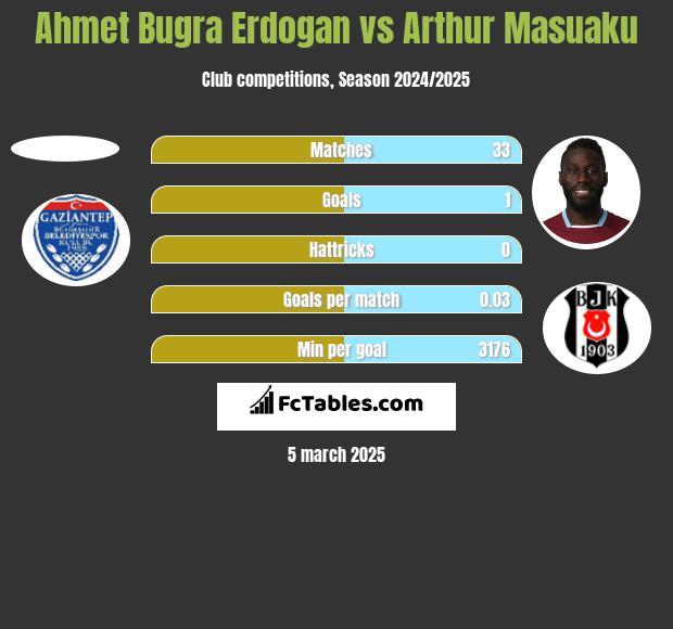 Ahmet Bugra Erdogan vs Arthur Masuaku h2h player stats