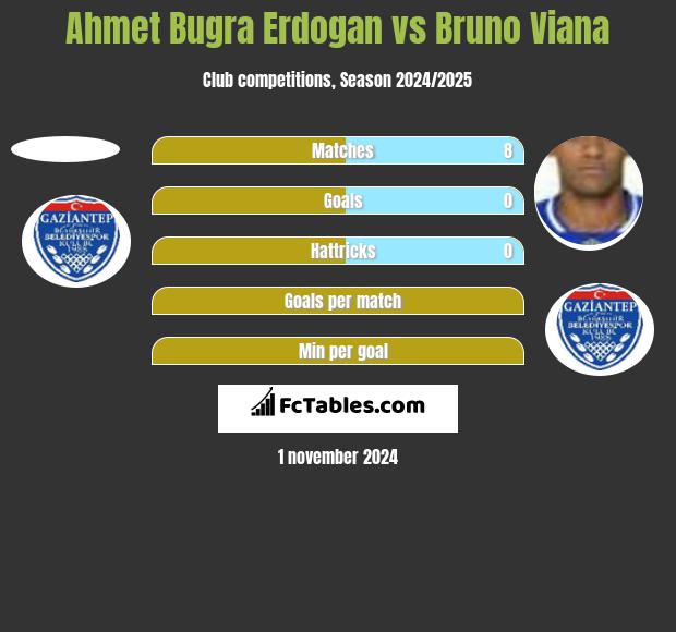 Ahmet Bugra Erdogan vs Bruno Viana h2h player stats