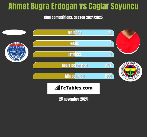 Ahmet Bugra Erdogan vs Caglar Soyuncu h2h player stats