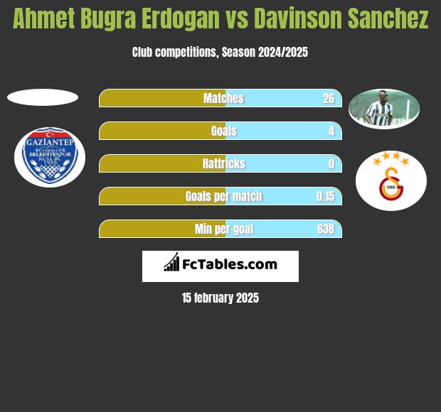 Ahmet Bugra Erdogan vs Davinson Sanchez h2h player stats