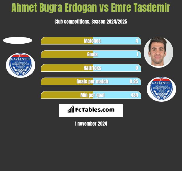 Ahmet Bugra Erdogan vs Emre Tasdemir h2h player stats