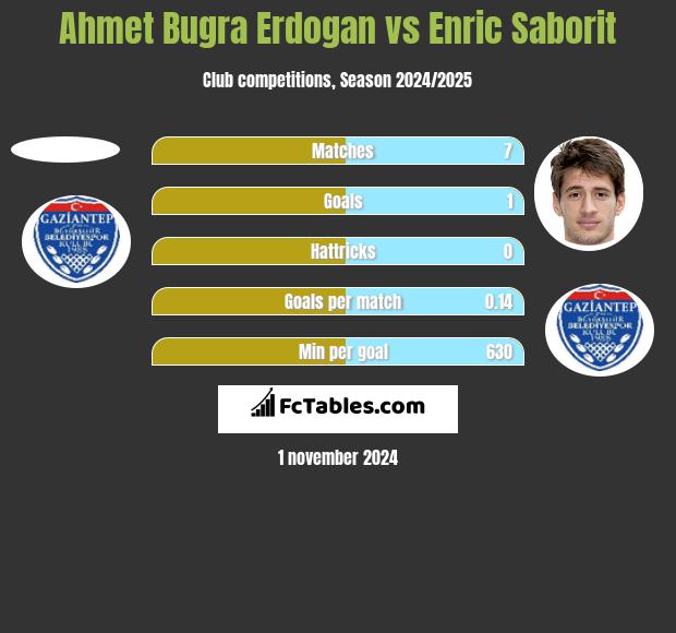 Ahmet Bugra Erdogan vs Enric Saborit h2h player stats