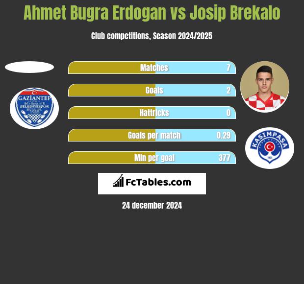 Ahmet Bugra Erdogan vs Josip Brekalo h2h player stats