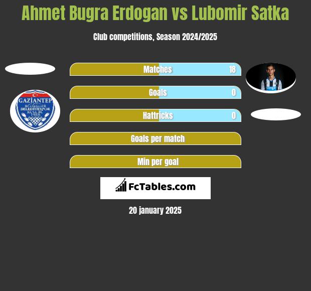 Ahmet Bugra Erdogan vs Lubomir Satka h2h player stats