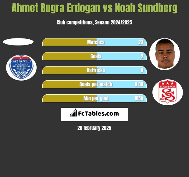 Ahmet Bugra Erdogan vs Noah Sundberg h2h player stats