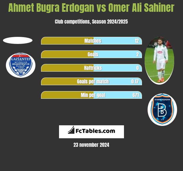 Ahmet Bugra Erdogan vs Omer Ali Sahiner h2h player stats