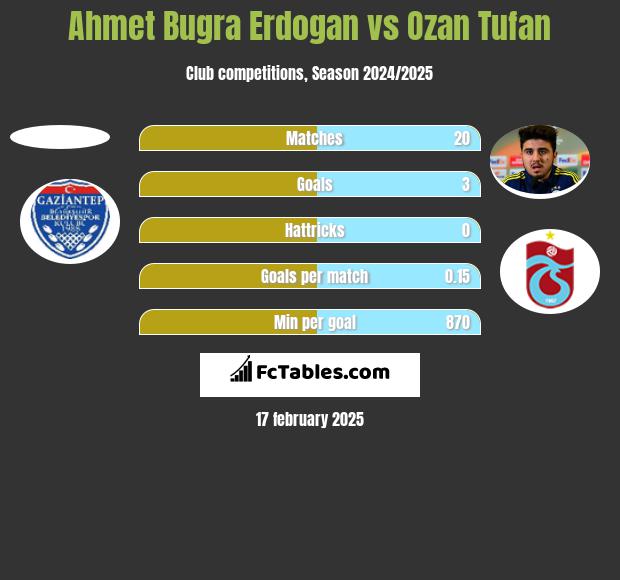 Ahmet Bugra Erdogan vs Ozan Tufan h2h player stats