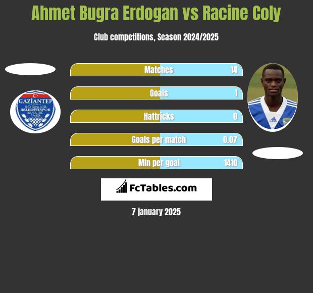 Ahmet Bugra Erdogan vs Racine Coly h2h player stats