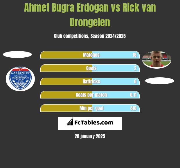 Ahmet Bugra Erdogan vs Rick van Drongelen h2h player stats