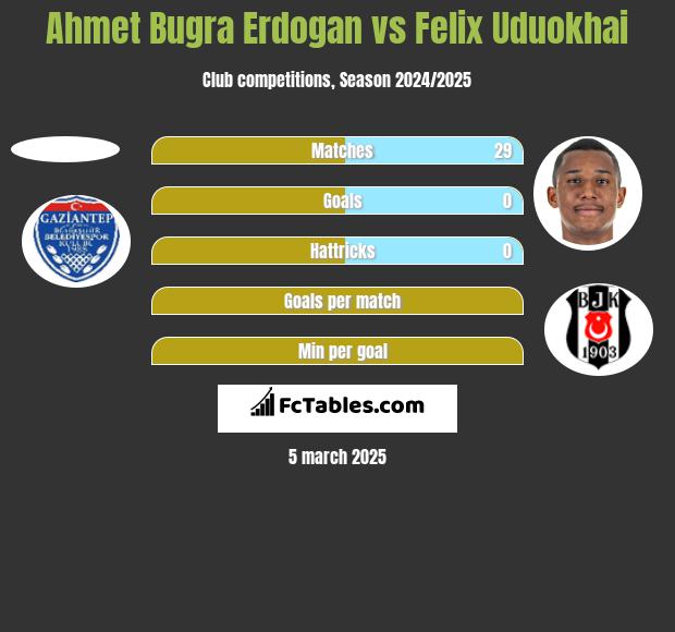 Ahmet Bugra Erdogan vs Felix Uduokhai h2h player stats