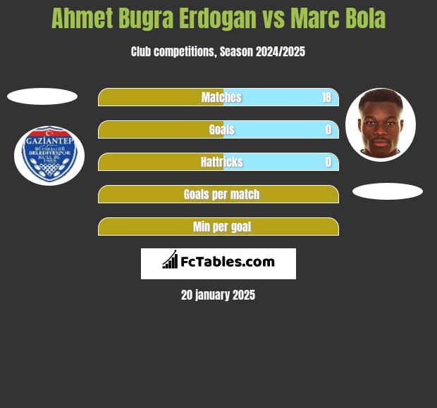 Ahmet Bugra Erdogan vs Marc Bola h2h player stats