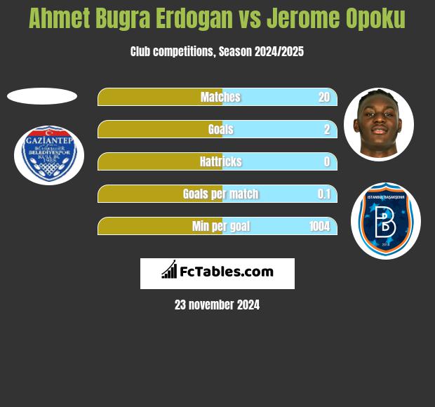 Ahmet Bugra Erdogan vs Jerome Opoku h2h player stats