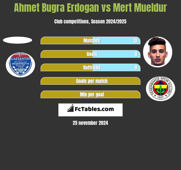 Ahmet Bugra Erdogan vs Mert Mueldur h2h player stats