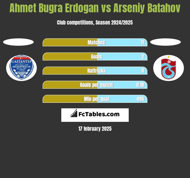 Ahmet Bugra Erdogan vs Arseniy Batahov h2h player stats