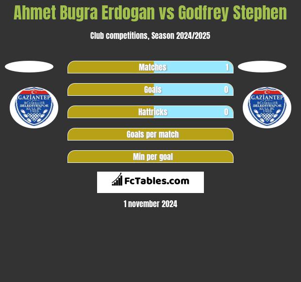 Ahmet Bugra Erdogan vs Godfrey Stephen h2h player stats