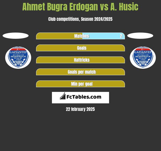 Ahmet Bugra Erdogan vs A. Husic h2h player stats